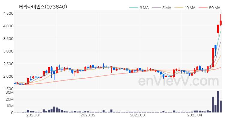 테라사이언스 주가 핵심 요약 분석과 주식 차트 2023.04.17