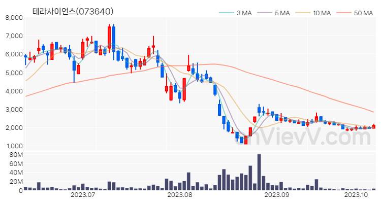 테라사이언스 주가 핵심 요약 분석과 주식 차트 2023.10.11