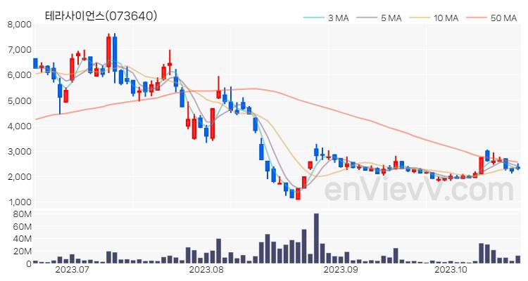테라사이언스 주가 핵심 요약 분석과 주식 차트 2023.10.20