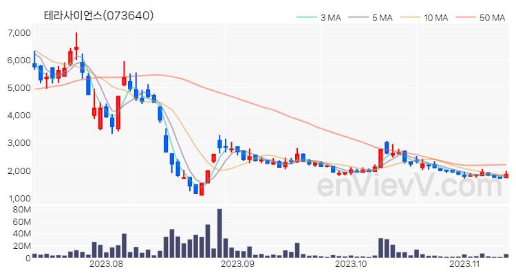 테라사이언스 주가 핵심 요약 분석과 주식 차트 2023.11.10