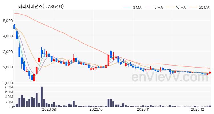 테라사이언스 주가 핵심 요약 분석과 주식 차트 2023.12.08