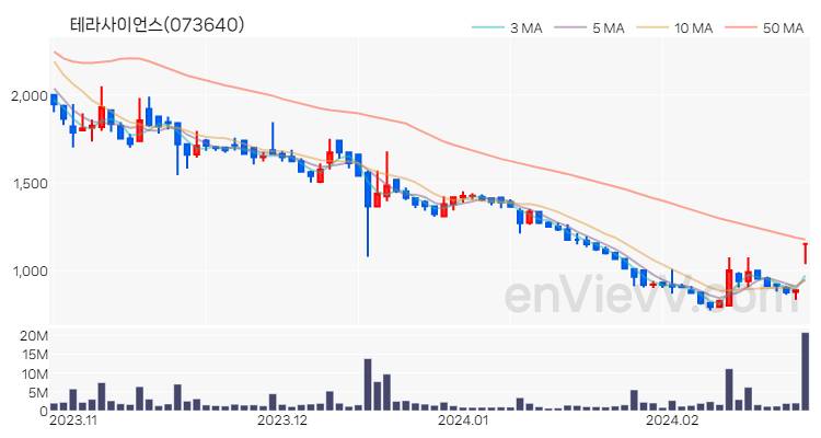 테라사이언스 주가 핵심 요약 분석과 주식 차트 2024.02.23