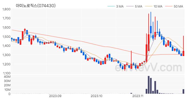 아미노로직스 주가 차트 (2023.11.30)