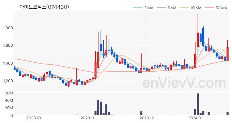 아미노로직스 주가 핵심 요약 분석과 주식 차트 2024.01.18