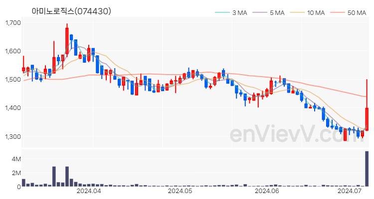 아미노로직스 주가 핵심 요약 분석과 주식 차트 2024.07.05