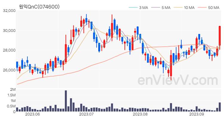 원익QnC 주가 핵심 요약 분석과 주식 차트 2023.09.14