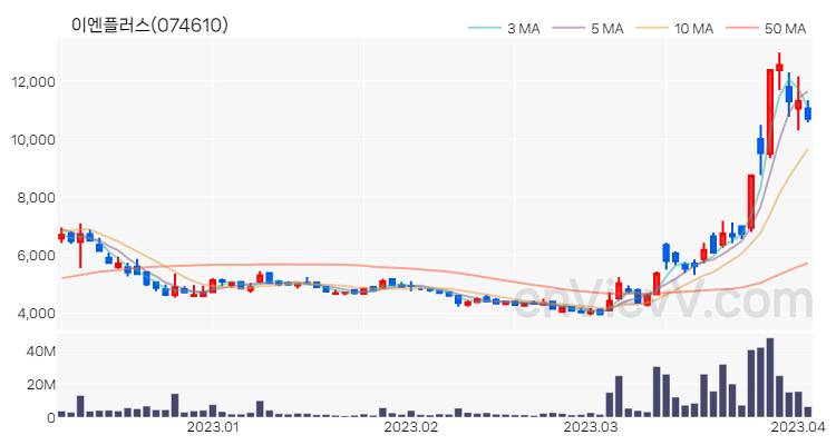 이엔플러스 주가 핵심 요약 분석과 주식 차트 2023.04.04