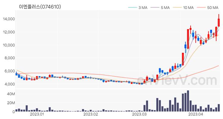 이엔플러스 주가 핵심 요약 분석과 주식 차트 2023.04.14