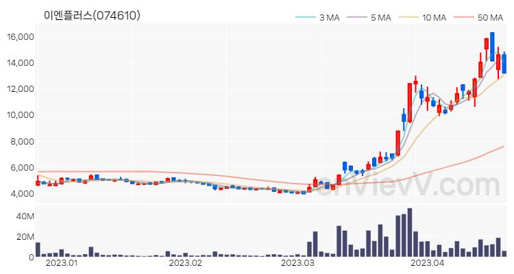 이엔플러스 주가 핵심 요약 분석과 주식 차트 2023.04.20