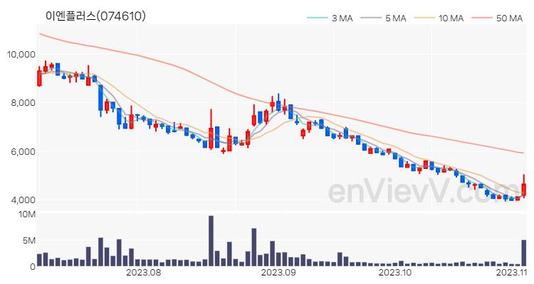 이엔플러스 주가 핵심 요약 분석과 주식 차트 2023.11.03