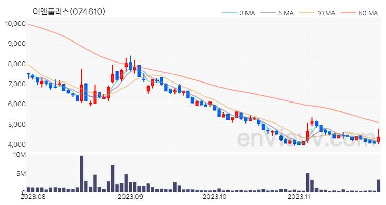 이엔플러스 주가 핵심 요약 분석과 주식 차트 2023.11.27