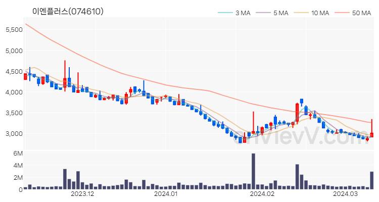 이엔플러스 주가 핵심 요약 분석과 주식 차트 2024.03.12