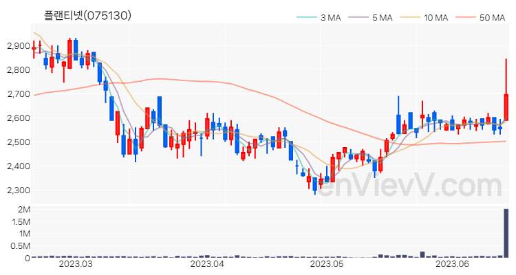 플랜티넷 주가 핵심 요약 분석과 주식 차트 2023.06.16