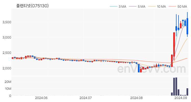 플랜티넷 주가 핵심 요약 분석과 주식 차트 2024.09.05