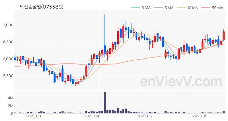 세진중공업 주가 핵심 요약 분석과 주식 차트 2023.06.16