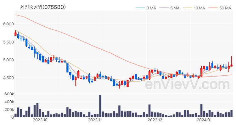 세진중공업 주가 핵심 요약 분석과 주식 차트 2024.01.16