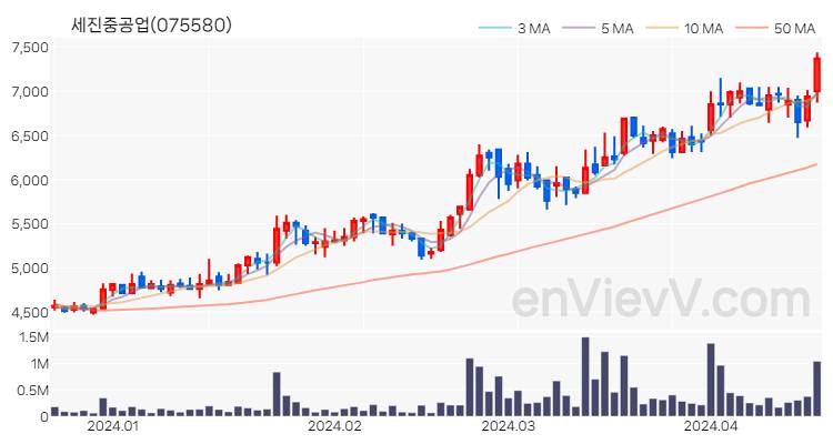 세진중공업 주가 핵심 요약 분석과 주식 차트 2024.04.18