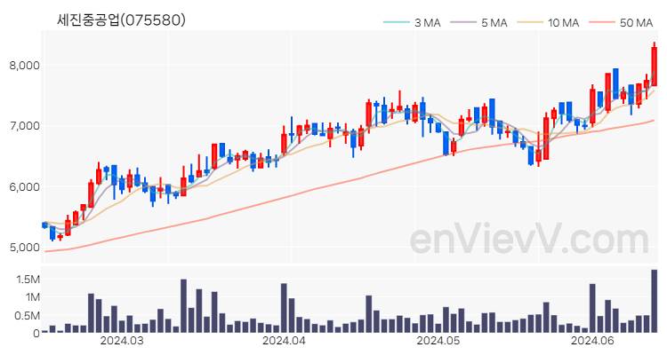 세진중공업 주가 핵심 요약 분석과 주식 차트 2024.06.14