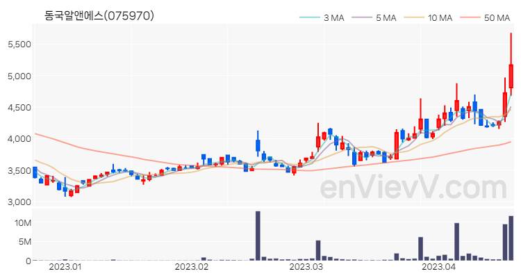 동국알앤에스 주가 핵심 요약 분석과 주식 차트 2023.04.19