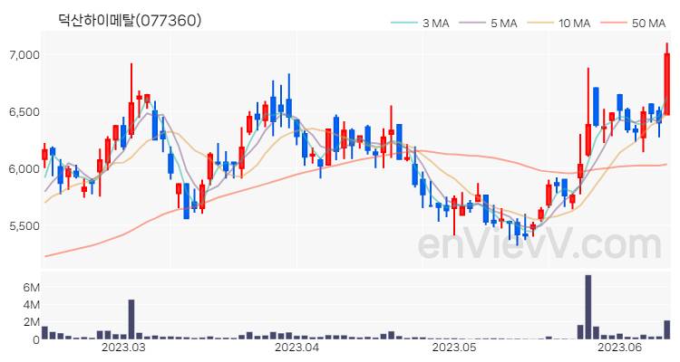 덕산하이메탈 주가 차트 (2023.06.13)