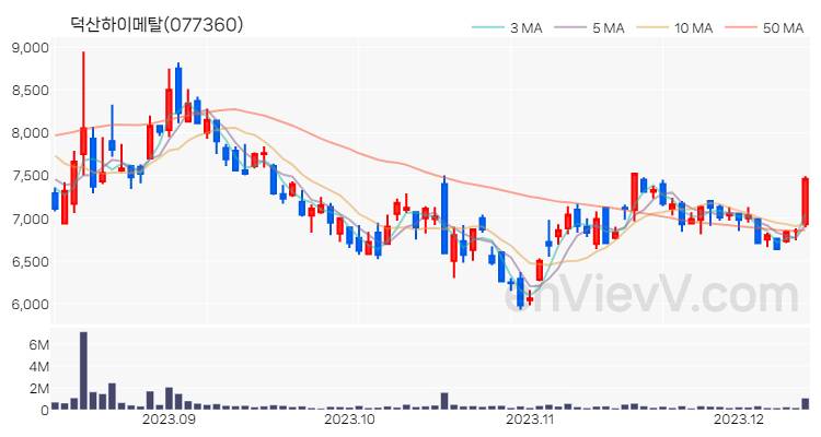 덕산하이메탈 주가 차트 (2023.12.12)