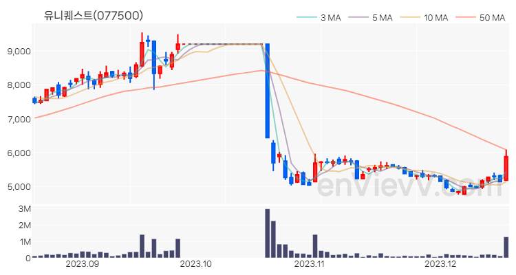 유니퀘스트 주가 핵심 요약 분석과 주식 차트 2023.12.18