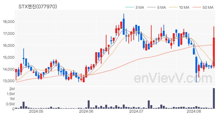 STX엔진 주가 차트 (2024.08.14)