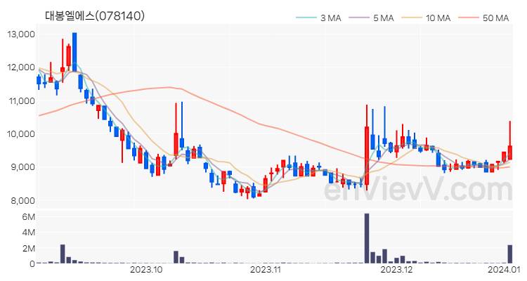 대봉엘에스 주가 차트 (2024.01.03)