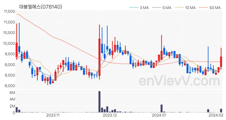 대봉엘에스 주가 핵심 요약 분석과 주식 차트 2024.02.05