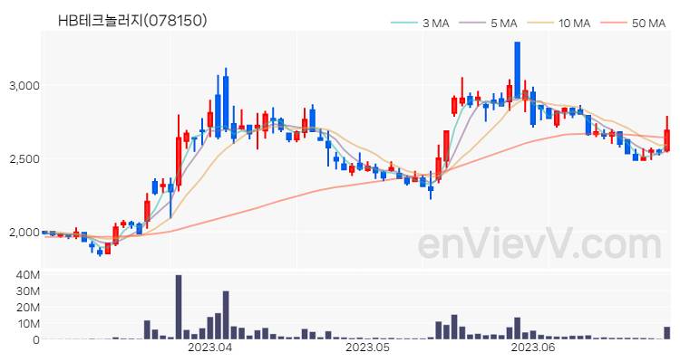 HB테크놀러지 주가 핵심 요약 분석과 주식 차트 2023.06.28