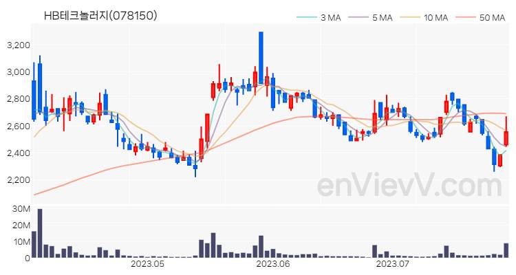 HB테크놀러지 주가 핵심 요약 분석과 주식 차트 2023.07.28