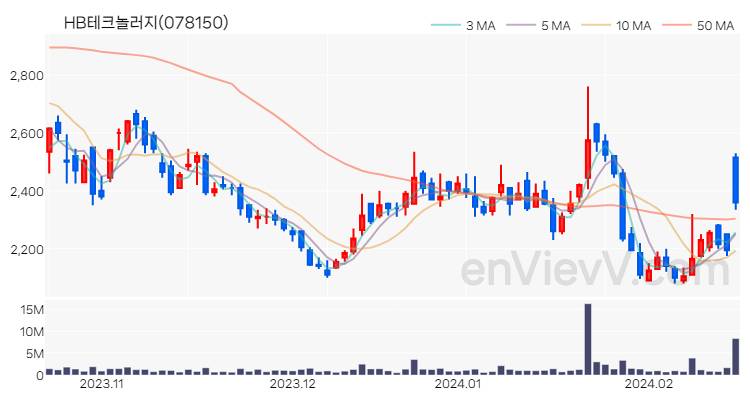 HB테크놀러지 주가 핵심 요약 분석과 주식 차트 2024.02.19