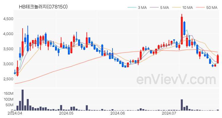 HB테크놀러지 주가 핵심 요약 분석과 주식 차트 2024.07.29