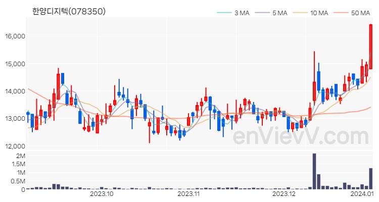 한양디지텍 주가 핵심 요약 분석과 주식 차트 2024.01.04
