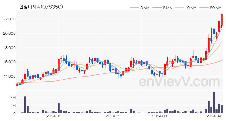 한양디지텍 주가 핵심 요약 분석과 주식 차트 2024.04.05
