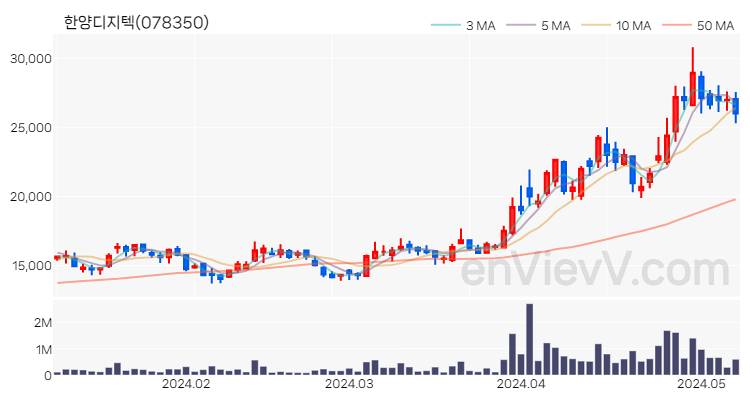 한양디지텍 주가 핵심 요약 분석과 주식 차트 2024.05.09