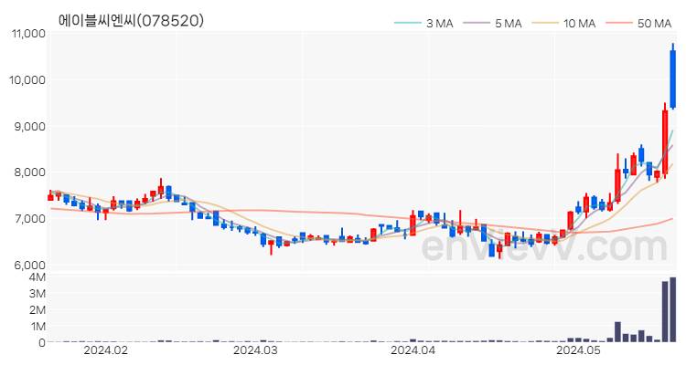 에이블씨엔씨 주가 핵심 요약 분석과 주식 차트 2024.05.22