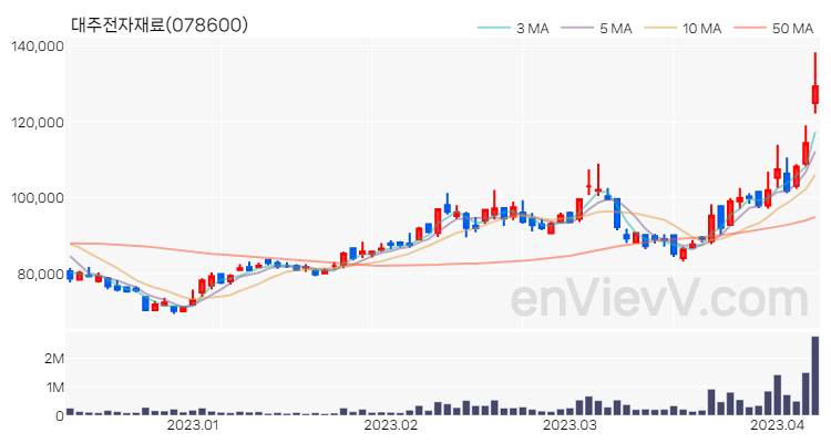 대주전자재료 주가 핵심 요약 분석과 주식 차트 2023.04.07