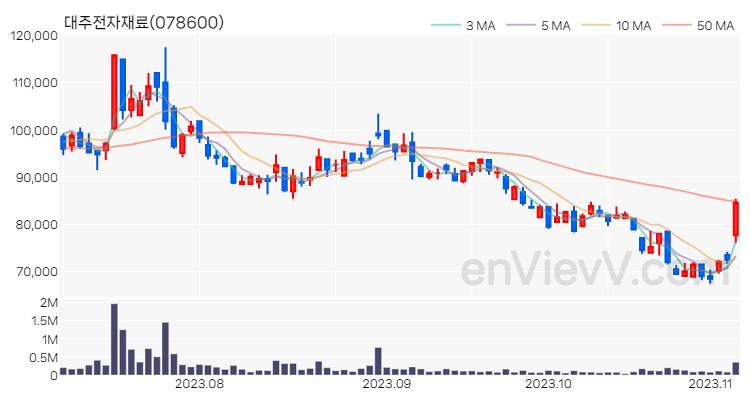 대주전자재료 주가 차트 (2023.11.06)