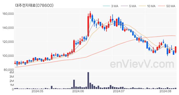 대주전자재료 주가 차트 (2024.08.09)