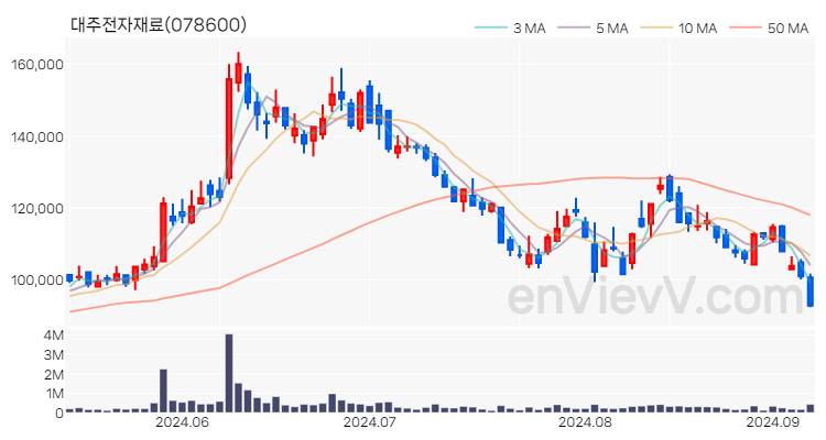 대주전자재료 주가 차트 (2024.09.06)