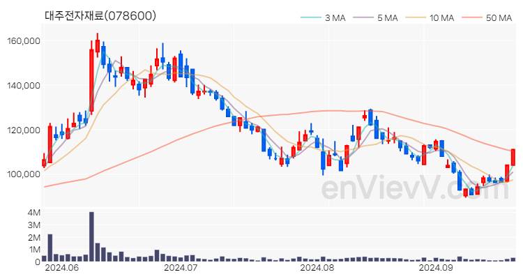 대주전자재료 주가 핵심 요약 분석과 주식 차트 2024.09.24