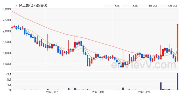 가온그룹 주가 핵심 요약 분석과 주식 차트 2023.09.26