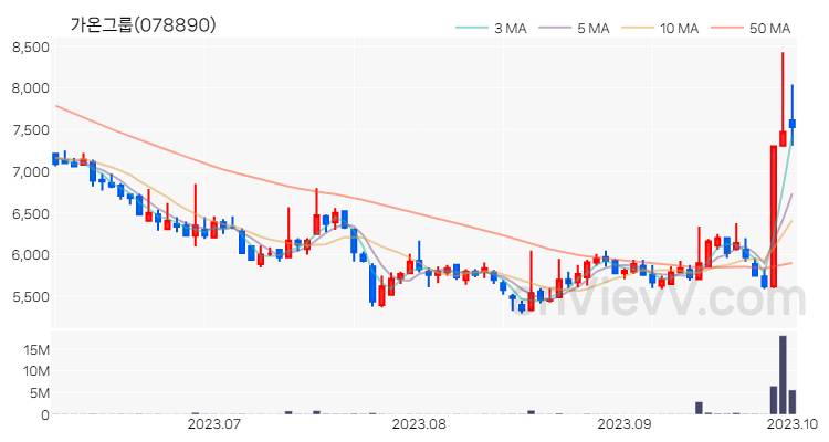 가온그룹 주가 핵심 요약 분석과 주식 차트 2023.10.04