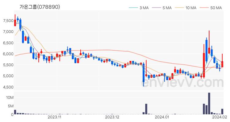 가온그룹 주가 핵심 요약 분석과 주식 차트 2024.02.02