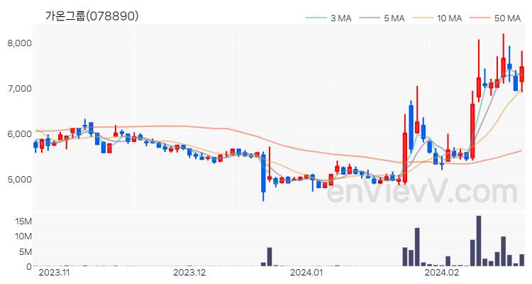 가온그룹 주가 핵심 요약 분석과 주식 차트 2024.02.22