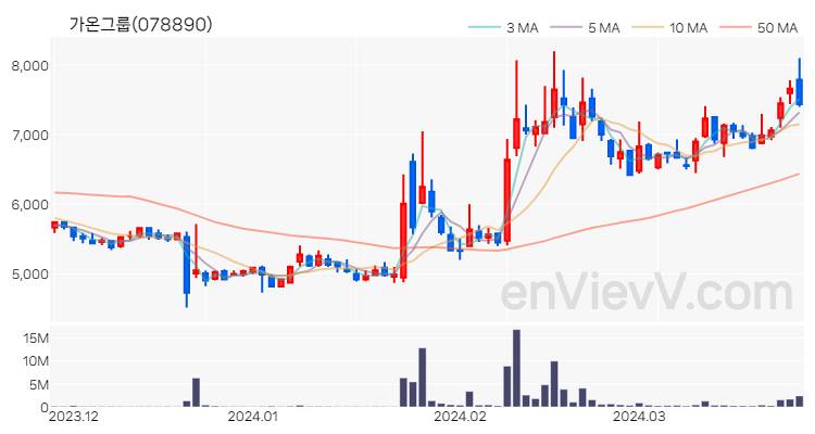 가온그룹 주가 핵심 요약 분석과 주식 차트 2024.03.27