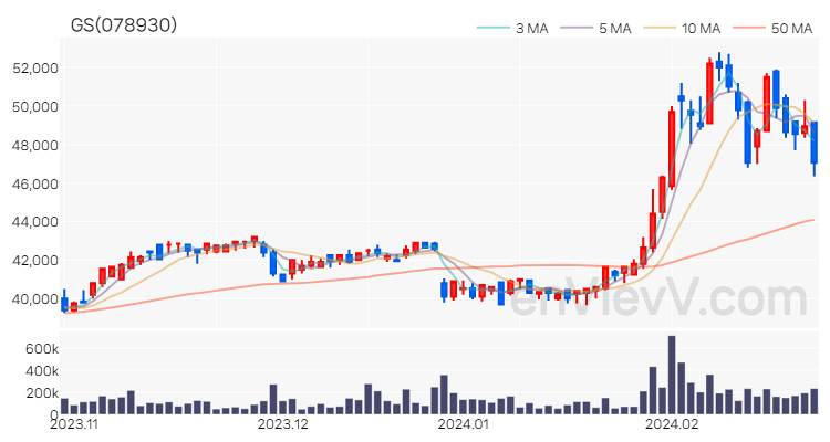 GS 주가 차트 (2024.02.26)