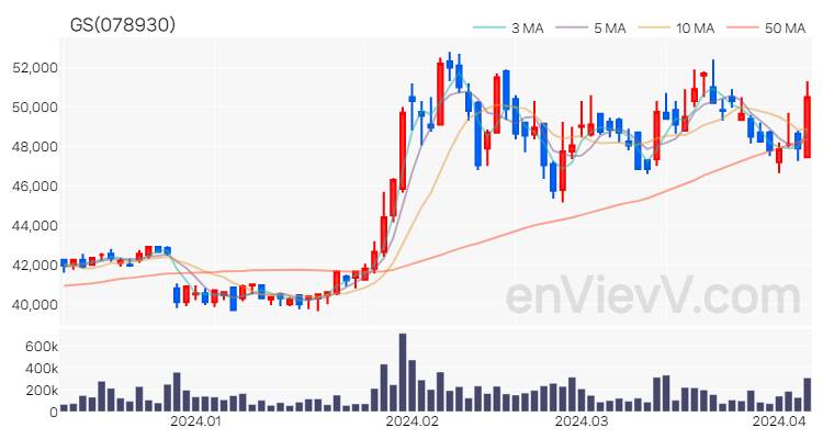 GS 주가 차트 (2024.04.05)