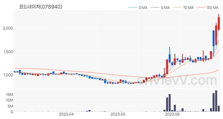 코드네이처 주가 핵심 요약 분석과 주식 차트 2023.06.29